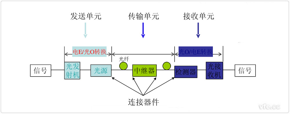 光纤传输的根基构架 光纤传输的根基构架