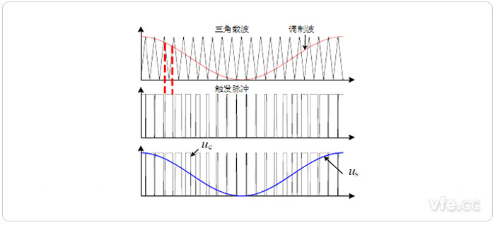 VSC正弦脉宽调造道理及输出波形