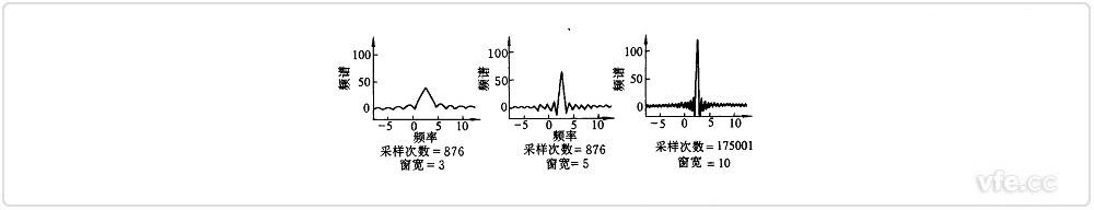 分歧采样次数和窗宽对应的频谱泄露