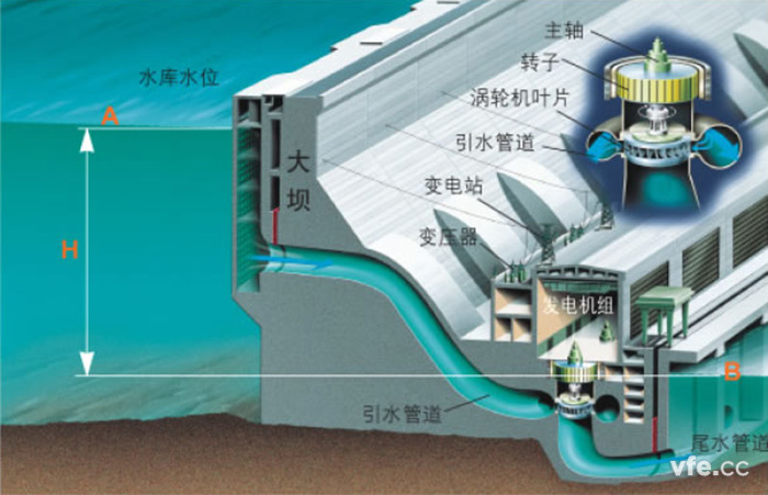 水力发电根基道理图 水力发电根基道理图