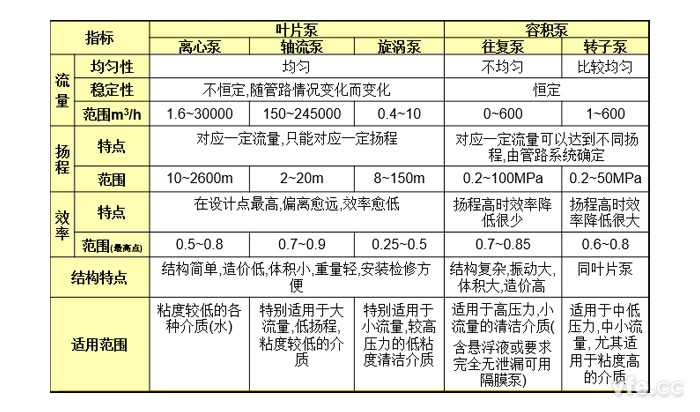 泵的合用领域及比力表