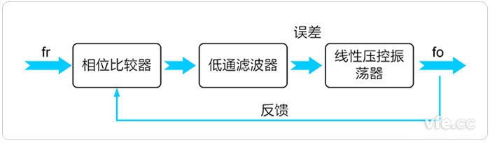锁相环电路组成道理框图
