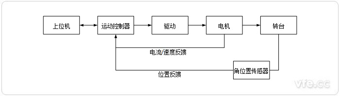 自动转台结构道理图 自动转台结构道理图