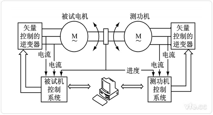 电力测功机典型利用系统 电力测功机典型利用系统