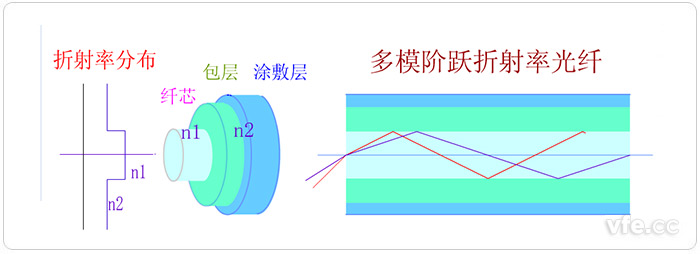 突变型多模光纤(多模阶跃折射率光纤) 突变型多模光纤(多模阶跃折射率光纤)