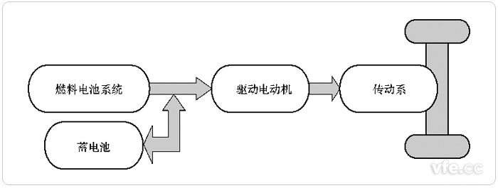 燃料电池与辅助蓄电池结合驱动(FC+B)的FCEV