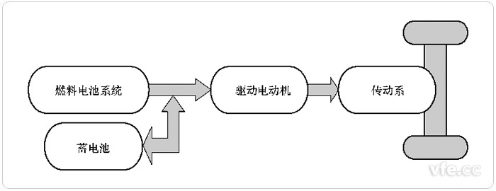 燃料电池与辅助蓄电池和超等电容结合驱动(FC+B+C)的FCEV