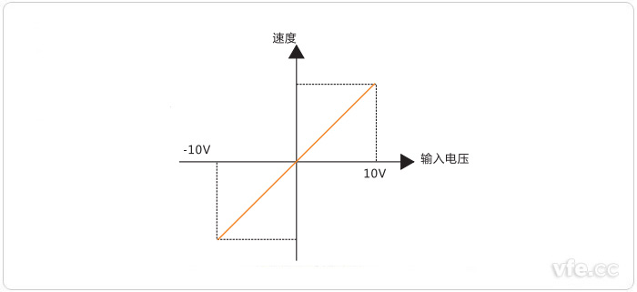 电机转速与输入信号幅值的关系 电机转速与输入信号幅值的关系