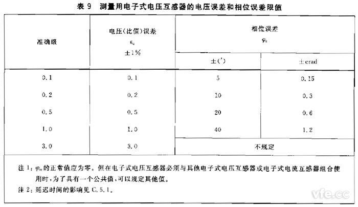 电子式互感器划定电压互感器角差(相位误差)不应超过表9划定限值。。。。。