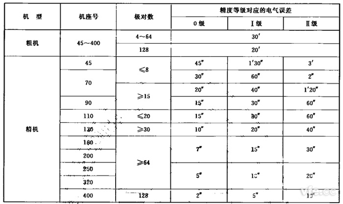 双通路旋转变压器的电气误差等级 双通路旋转变压器的电气误差等级