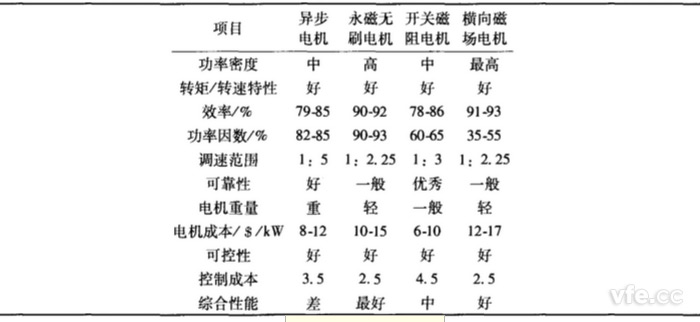 各类电机机能对比