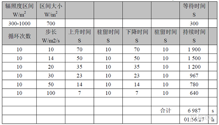 30%~100%动态最大功率点跟踪试验 30%~100%动态最大功率点跟踪试验
