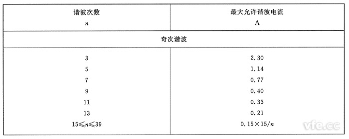 A类设备奇次谐波电流限值 A类设备奇次谐波电流限值