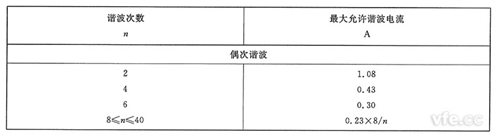 A类设备奇次谐波电流限值 A类设备奇次谐波电流限值