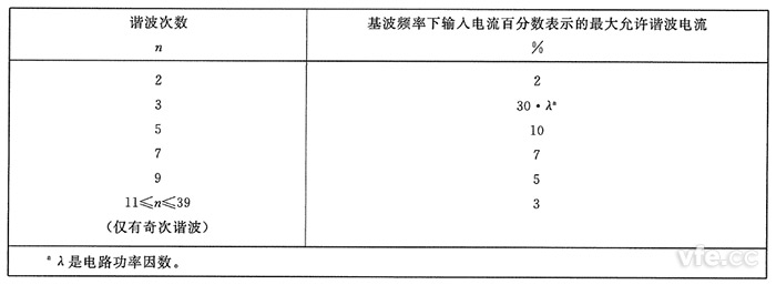 C类设备谐波电流限值 C类设备谐波电流限值