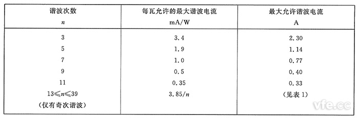 D类设备谐波电流限值 D类设备谐波电流限值