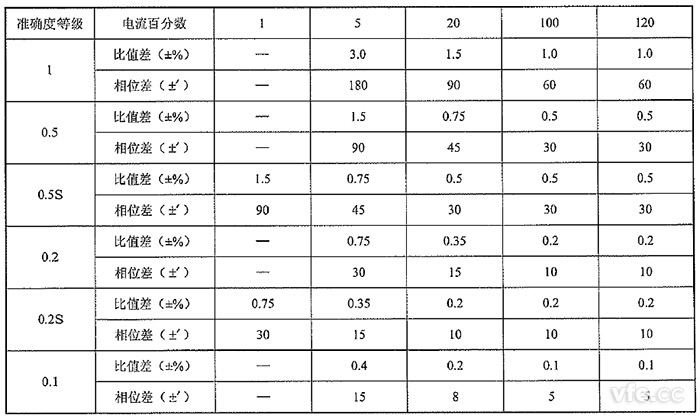 丈量用非传统电流互感器的正确度等级及误差限值