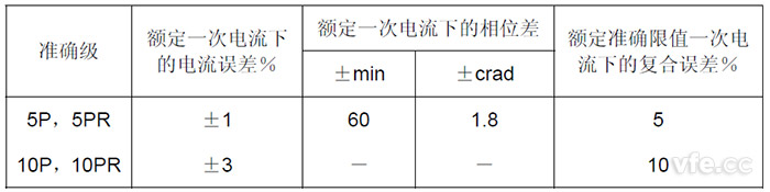P类及PR类电流互感器误差限值 P类及PR类电流互感器误差限值