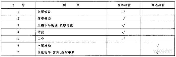 电能质量检测设备监测职能列表