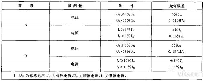 谐波检测正确度等级