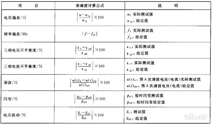 电能质量监测设备正确度推算公式
