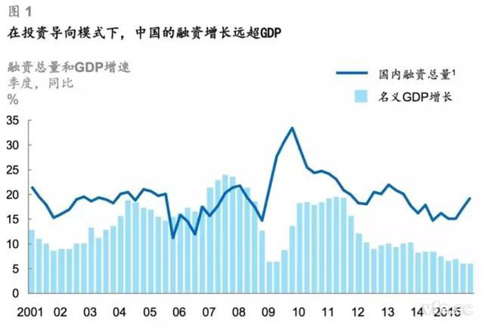 在投资导向模式下，，，，，，中国的融资增长远超GDP