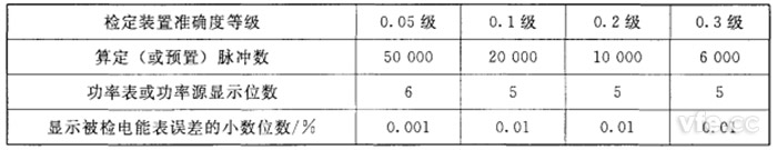 算定(或预置)脉冲数、功率表或功率源显示位数和显示被检电能表误差的幼数位数