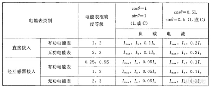 不平衡负载时三相电能表分组检按时应调定的负载点