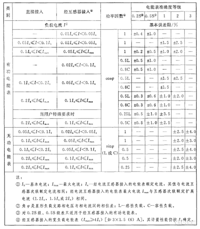 单相电能表和平衡负载时三相电能表的根基误差限值