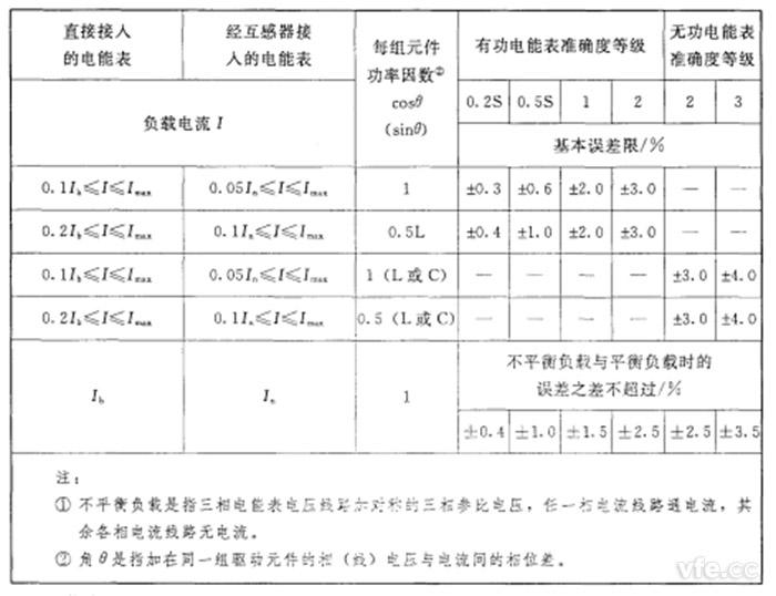 不平衡负载时三相电能表的根基误差限值