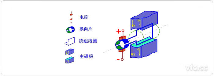 直流电机的根基组成图 直流电机的根基组成图