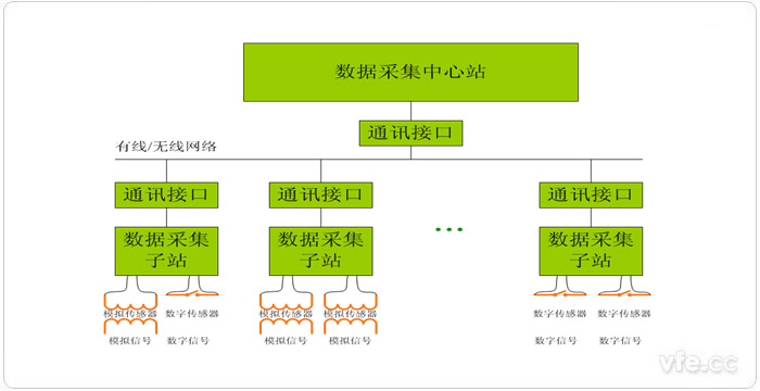 集中式推算机数据采集系统道理框图