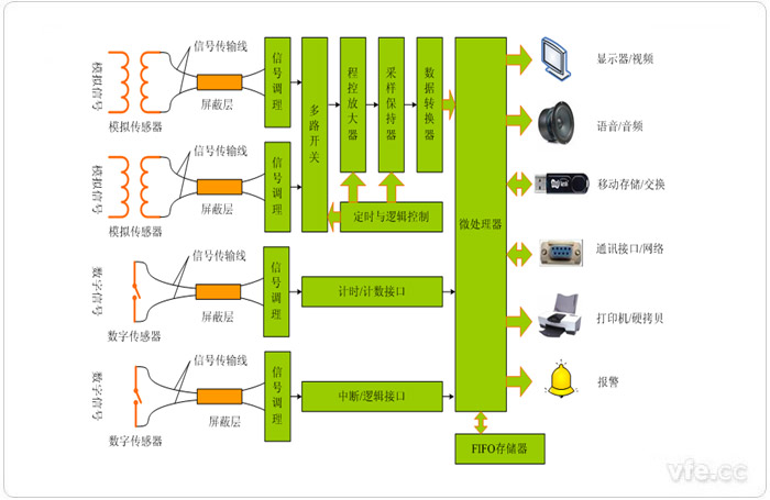 散布式推算机数据采集系统道理框