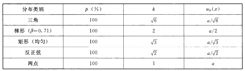 常用非正态散布的相信因子k及B类尺度不确定度uB（x）