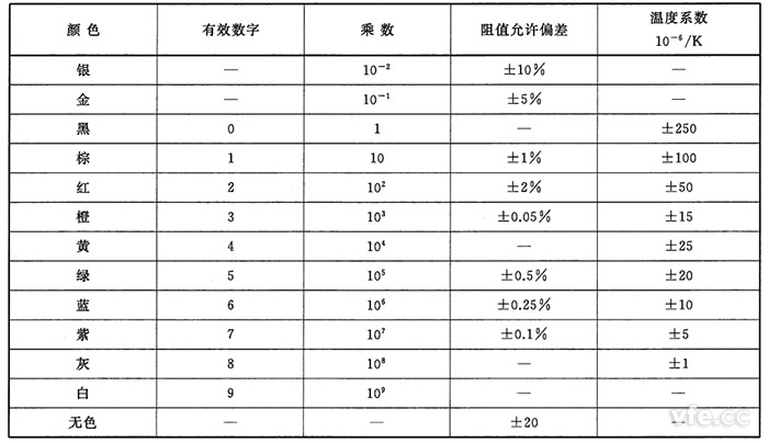 阻值对应的色彩