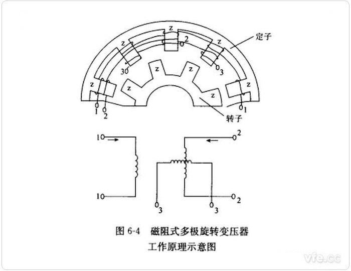 磁阻式旋转变压器道理示意图 磁阻式旋转变压器道理示意图