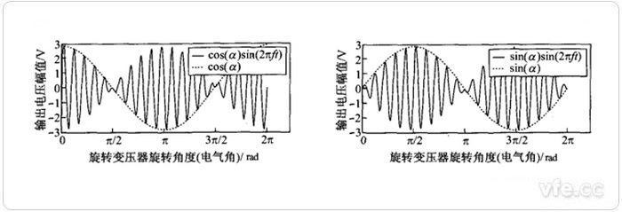 旋转变压器cos输出信号 旋转变压器sin输出信号 旋转变压器cos输出信号 旋转变压器sin输出信号