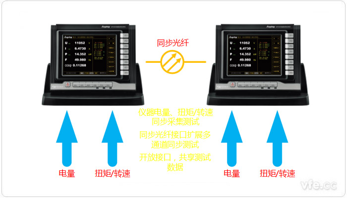 自动化同步丈量仪器示例(WP4000变频功率测试系统—多通路同步测试)
