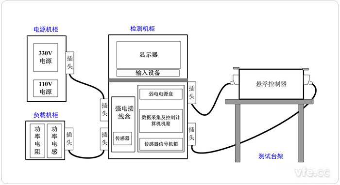 悬浮节造器检测试验平台系统组成