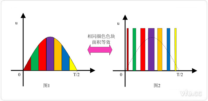 等分正弦波等效成面积一样的脉冲信号 等分正弦波等效成面积一样的脉冲信号