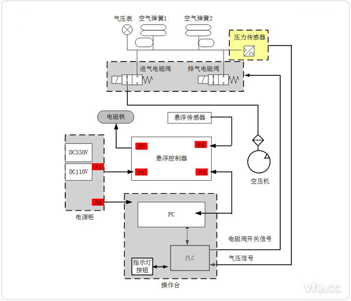 悬浮系统综合试验平台道理框图