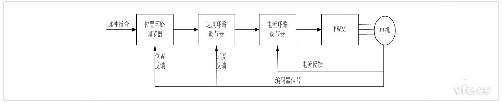 伺服驱动器道理框图