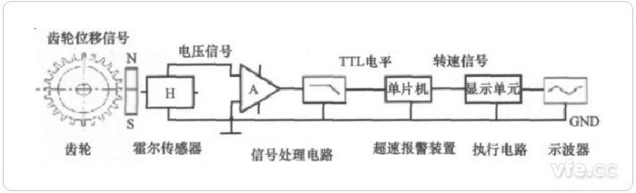 典型的霍尔传感器测速道理图