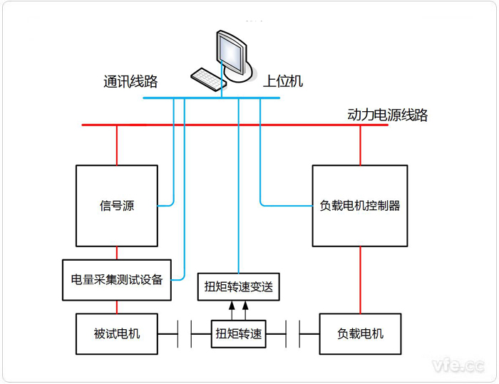 永磁同步电机电阻、电赣注反电动势测试系统拓扑图