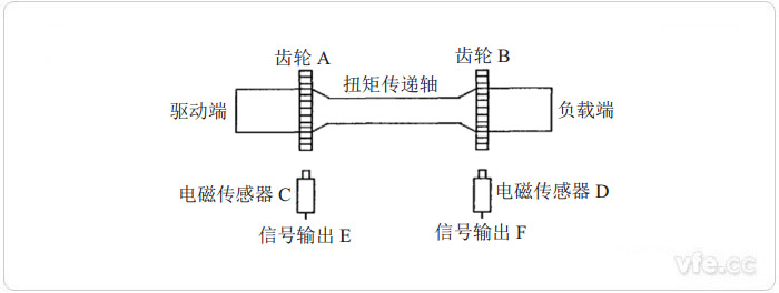 磁电式扭矩丈量道理 磁电式扭矩丈量道理