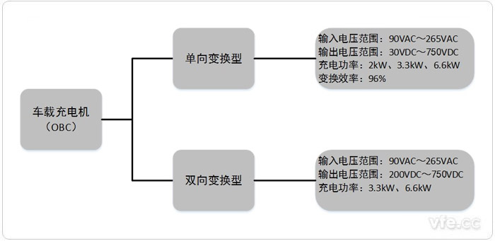 车载充电机两种根基类型