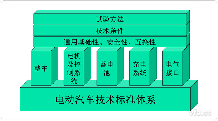 中国电动汽车尺度架构