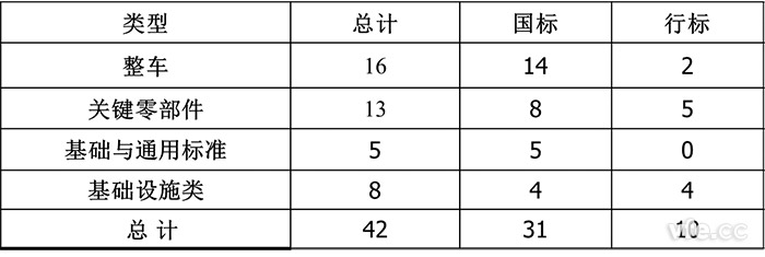 已颁布电动汽车尺度