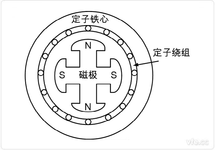 永磁同步电机的绕线大局