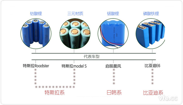 新能源汽车动力电池分类 新能源汽车动力电池分类